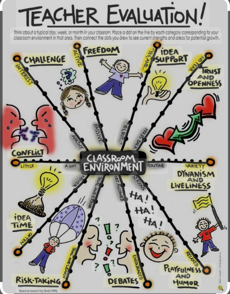 Diagram with clip art illustrating various aspects of a teacher's classroom work environment. Challenge, Freedom, Idea Support, Trust and Openness, Dynamism and Liveliness, Playfulness and Humor, Debates, Risk Taking, and Idea Time. 